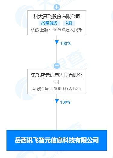 科大訊飛生態布局再落子，新設科技公司深耕智慧教育裝備與軟件研發